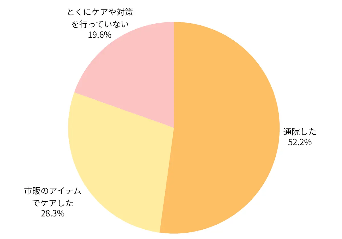 エクラ「チームJマダム」花粉症のお悩み、実際にケアや対策はした？