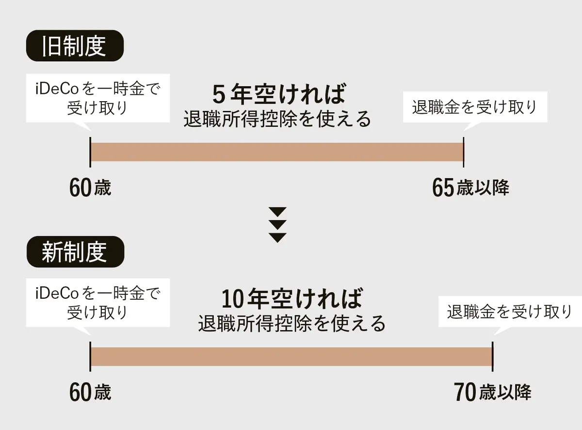 iDeCoの給付開始時期に関するフロー図。旧制度は60歳で一時金を受け取り、65歳以降に年金。新制度は60歳で一時金を受け取り、70歳以降に年金。それぞれ5年または10年の受け取り期間と年金受給期間が示されている。