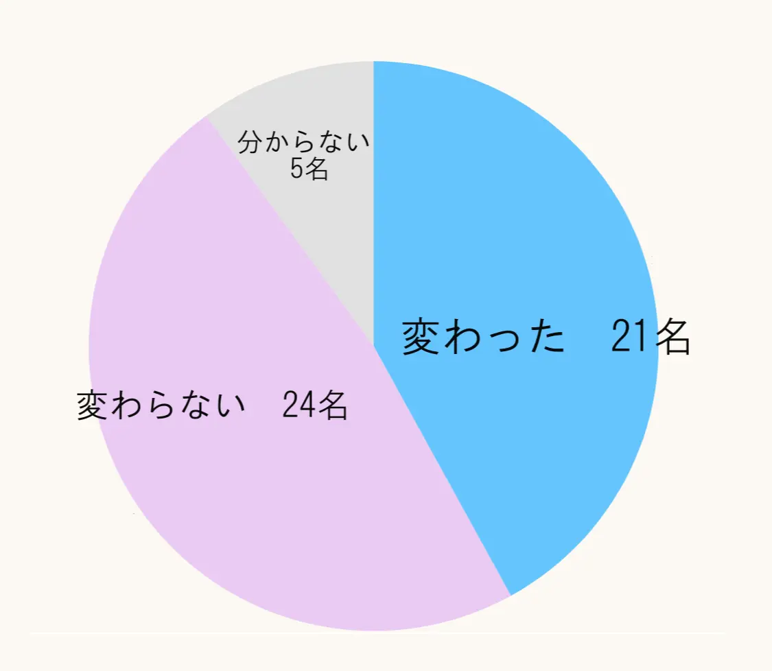 大人の汗に変化を感じているか？　エクラ「チームJマダム」大人の汗悩みアンケートより（回答者数：58名）