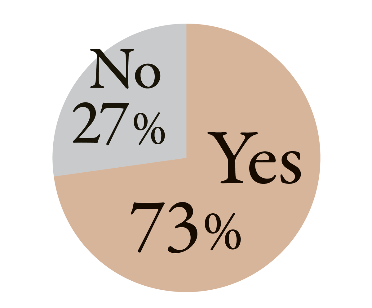 Yes　73％