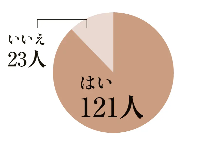 50代　仕事　アンケート　Q2. 60歳以降も働き続けたいですか？