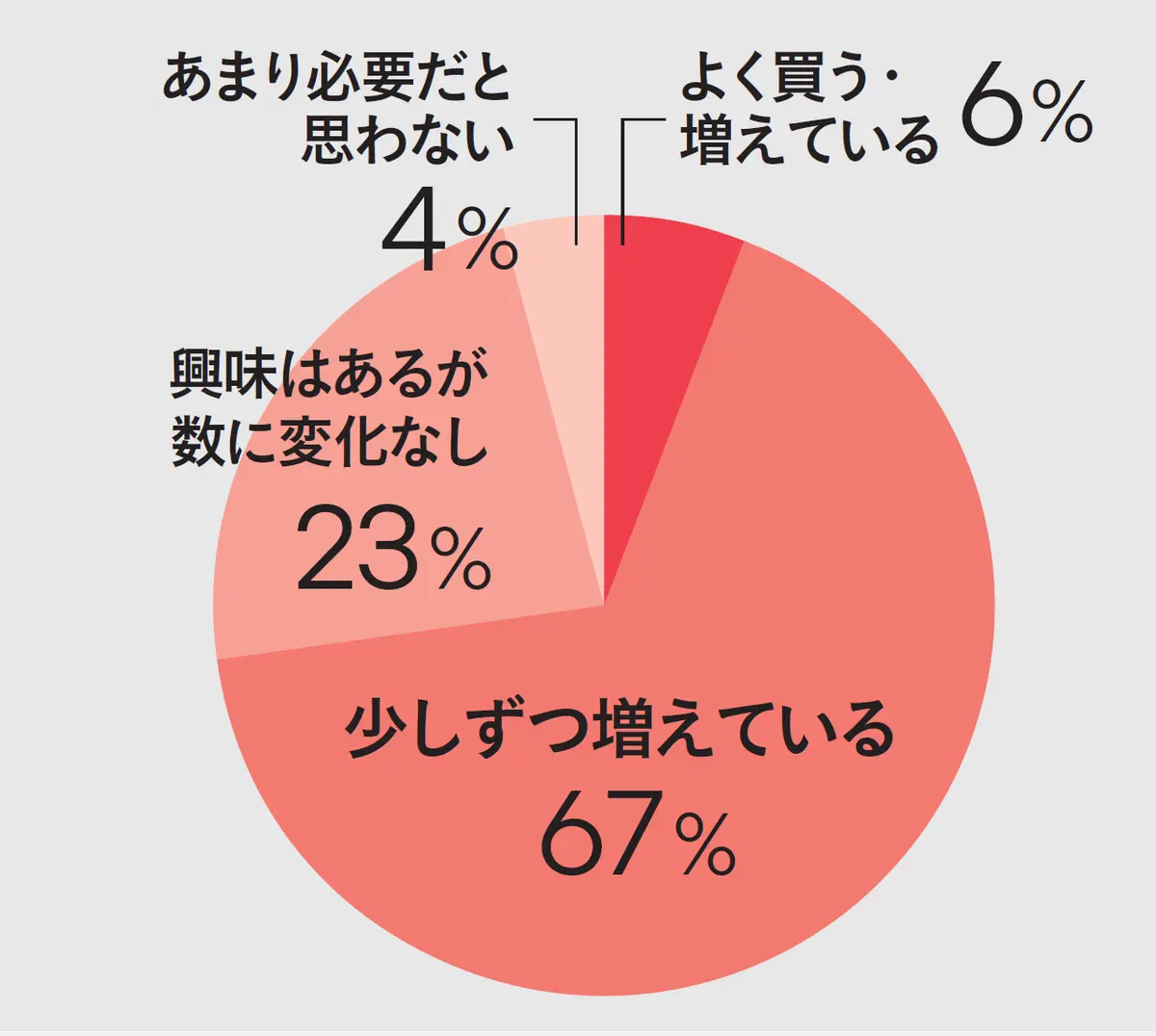 50代　女性　アンケート　自宅に生活家電は増えている？　Jマダム白書　結果グラフ