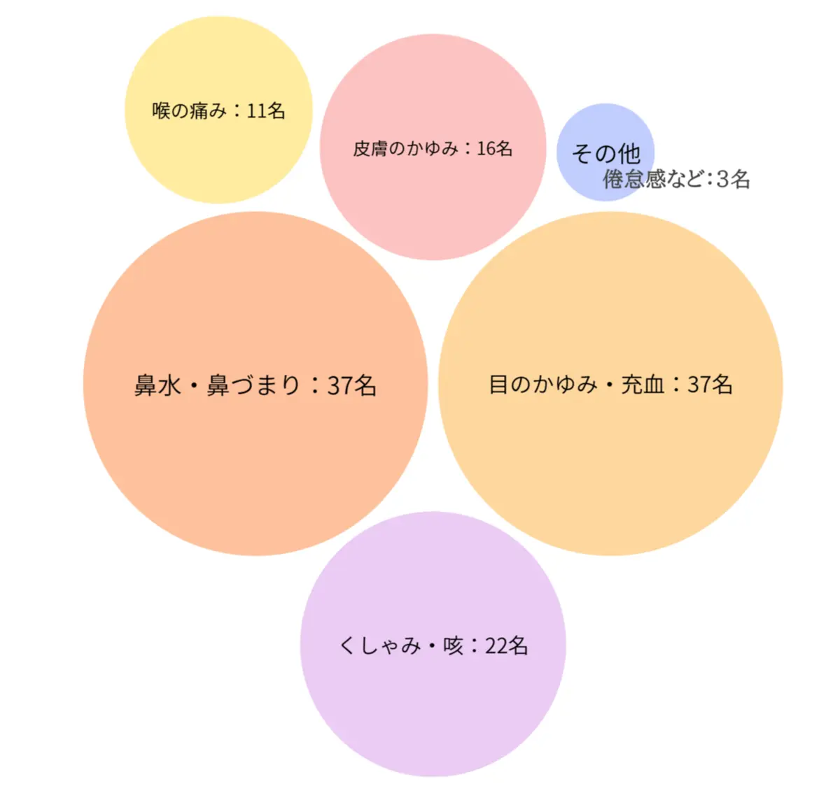 花粉症の具体的な症状　エクラ「チームJマダム」花粉症アンケートより（回答者数：69名）