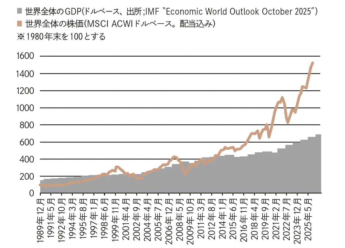 世界経済が拡大するにつれ、世界の株価も伸びる！【50歳から知っておきたい経済の話】　