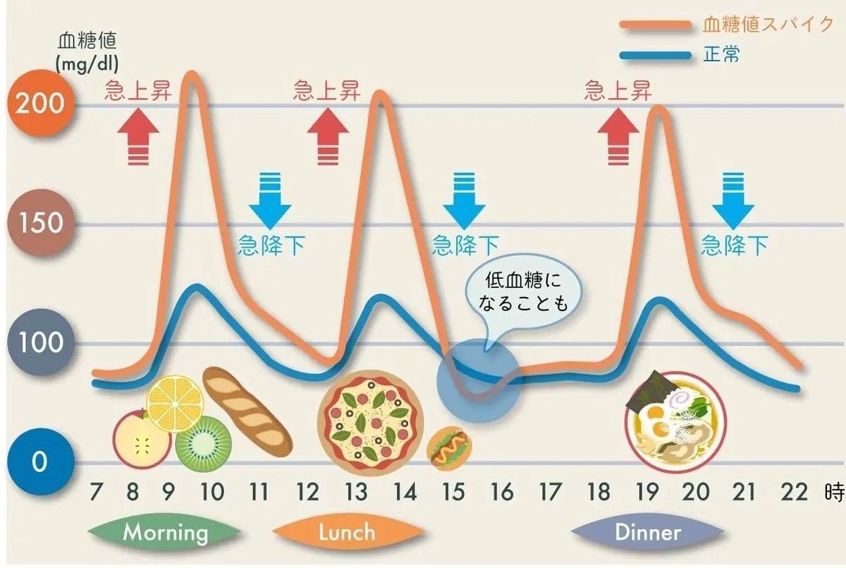 血糖値の推移を示すグラフ。オレンジの線は血糖値スパイク、青の線は正常値。朝食、昼食、夕食の食事タイミングで血糖値が上昇し、その後下降する様子を時間軸で示している。