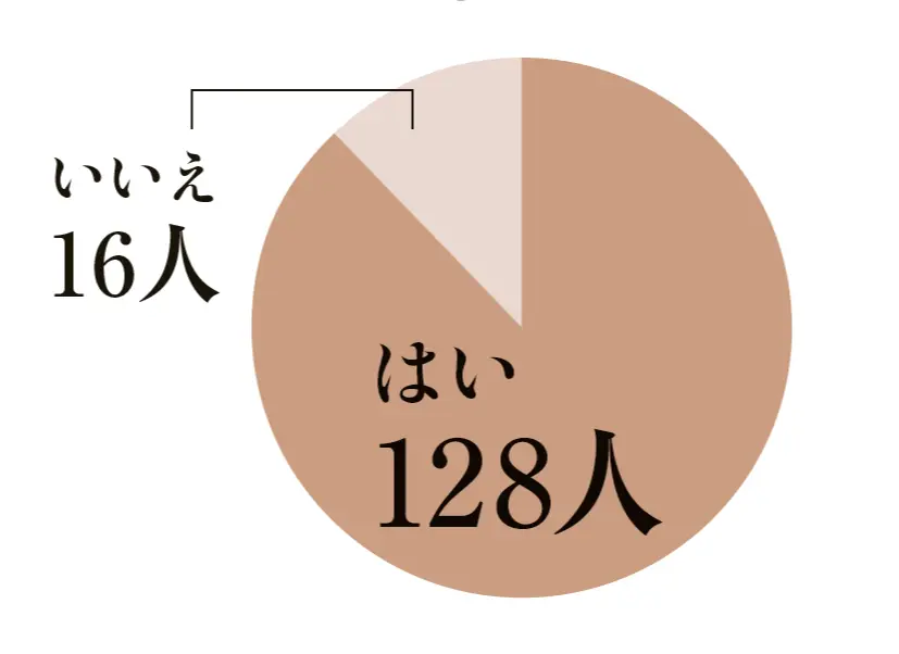 今、仕事をしていますか？　回答グラフ