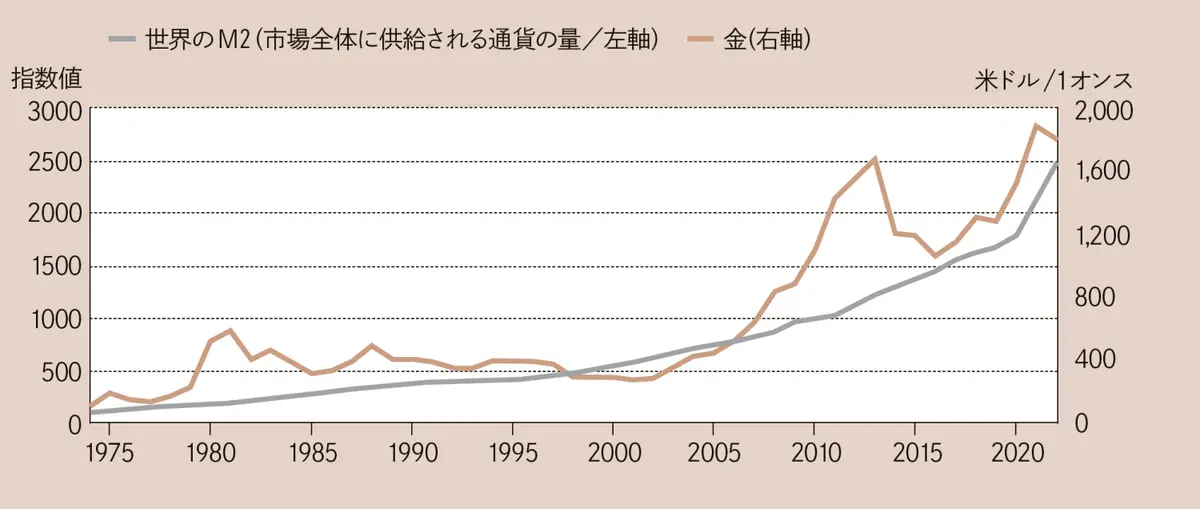 金の価格は世界のマネーサプライ（流通しているお金の総量）に追従【50歳から知っておきたい経済の話】
