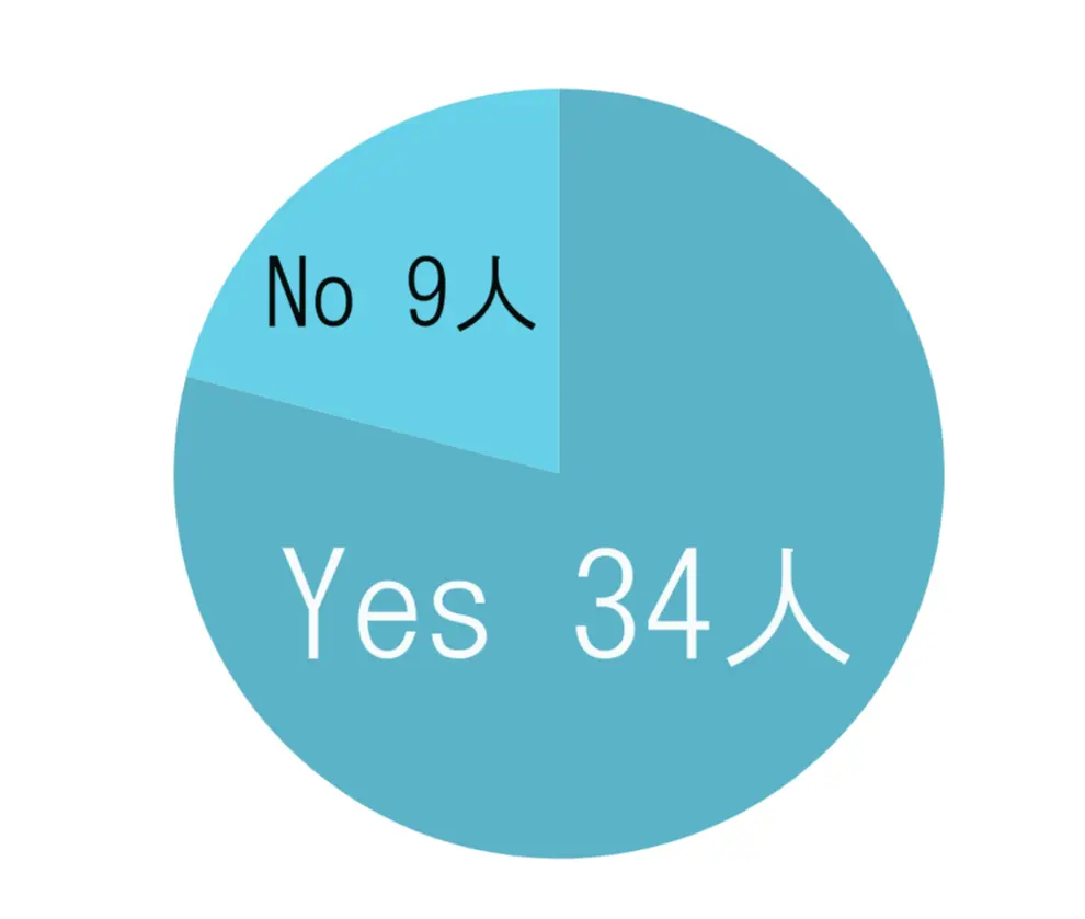 青い円グラフ。Yes 34人、No 9人と表示されており、Yesの割合が大きく、Noの割合が小さい。