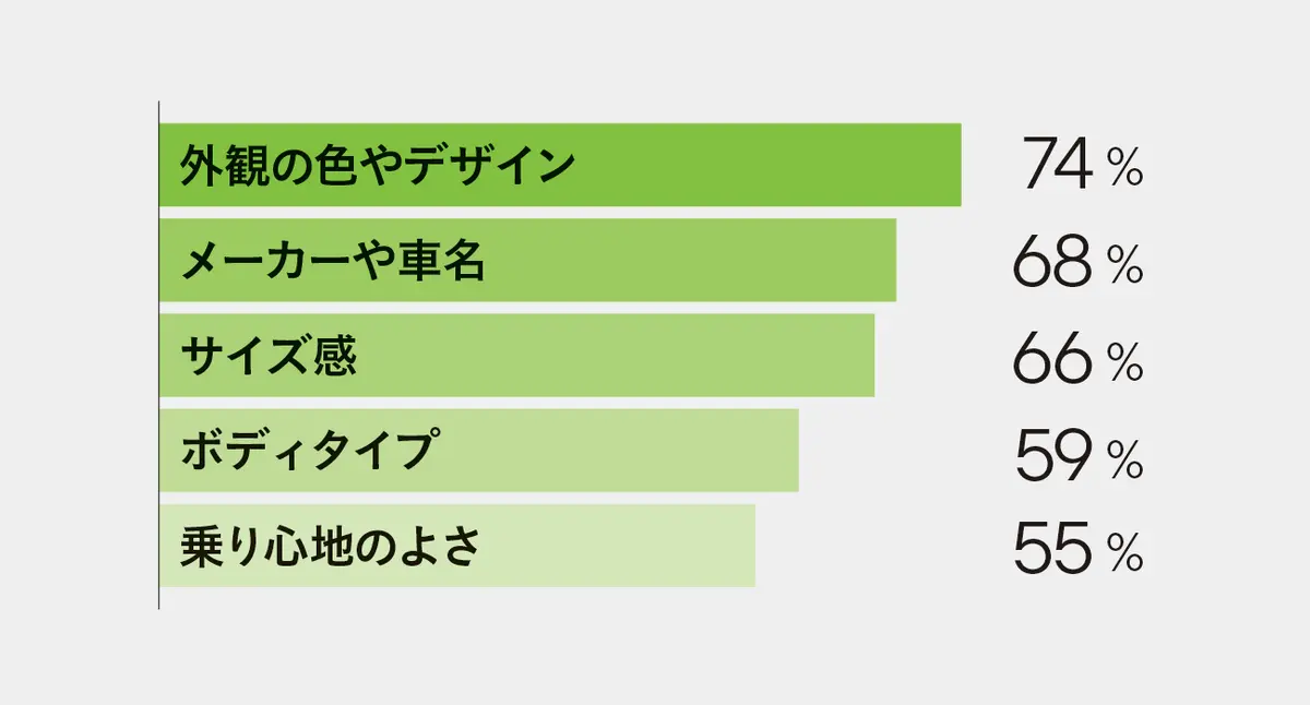 50代　女性　アンケート　車選びでこだわることは？　Jマダム白書　結果グラフ