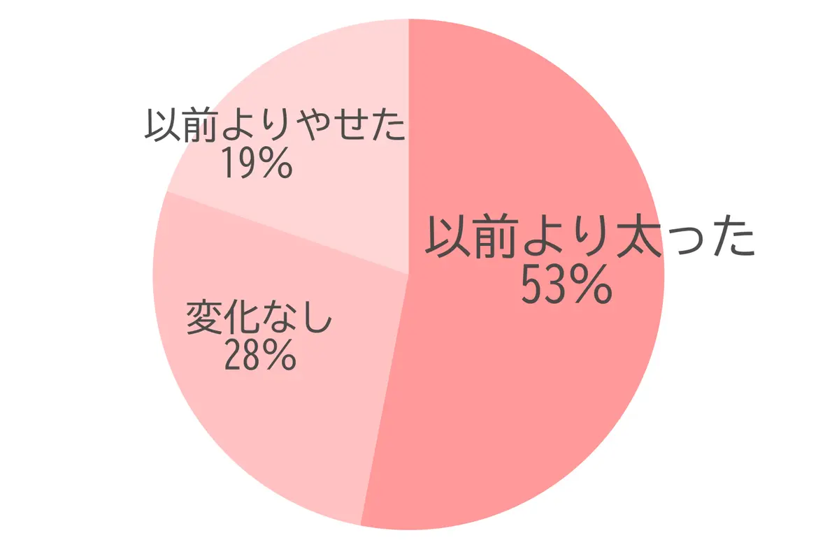 太った　やせた　エクラ「チームJマダム」更年期太り実態調査アンケート
