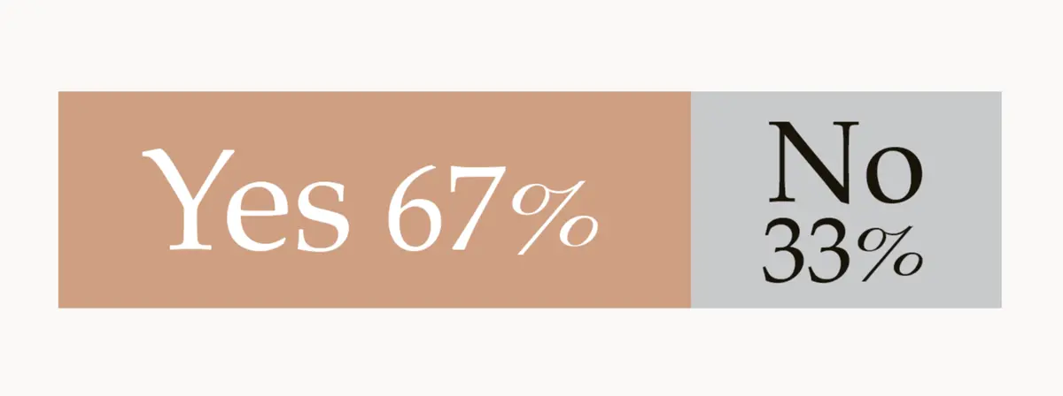 40・50代になって 自由になったと感じますか？　アンケート