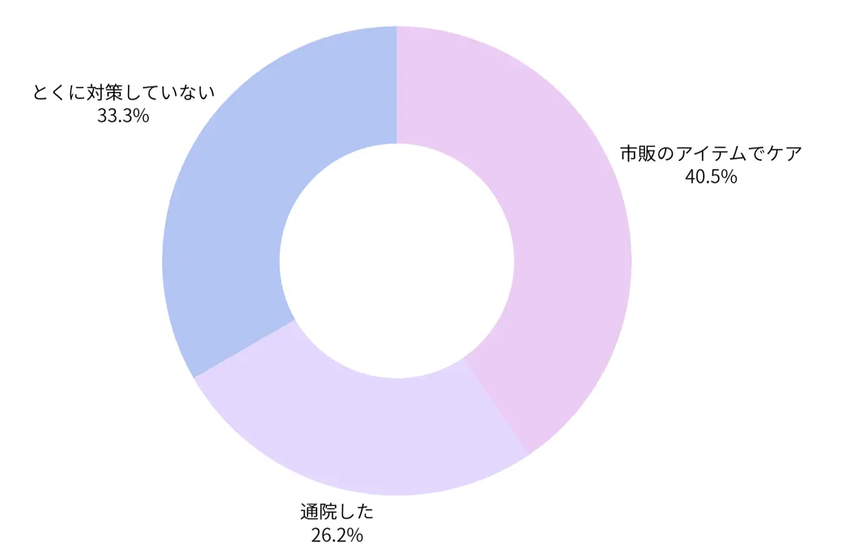 エクラ「チームJマダム」「春の不調」実際にケアや対策をしている割合は