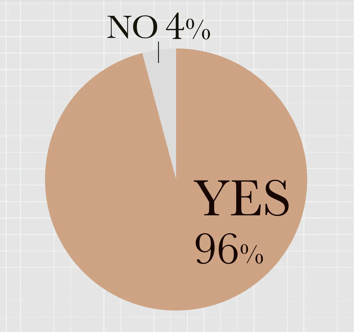 50代　アンケート　いつか挑戦してみたいことは ありますか？　結果のグラフ
