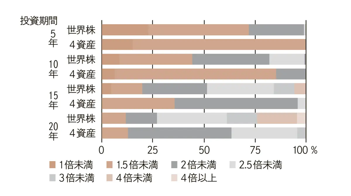 投資を長く続けるほど元本割れしなくなり、 資産が増える可能性が高い！　グラフ【50歳から知っておきたい経済の話】　