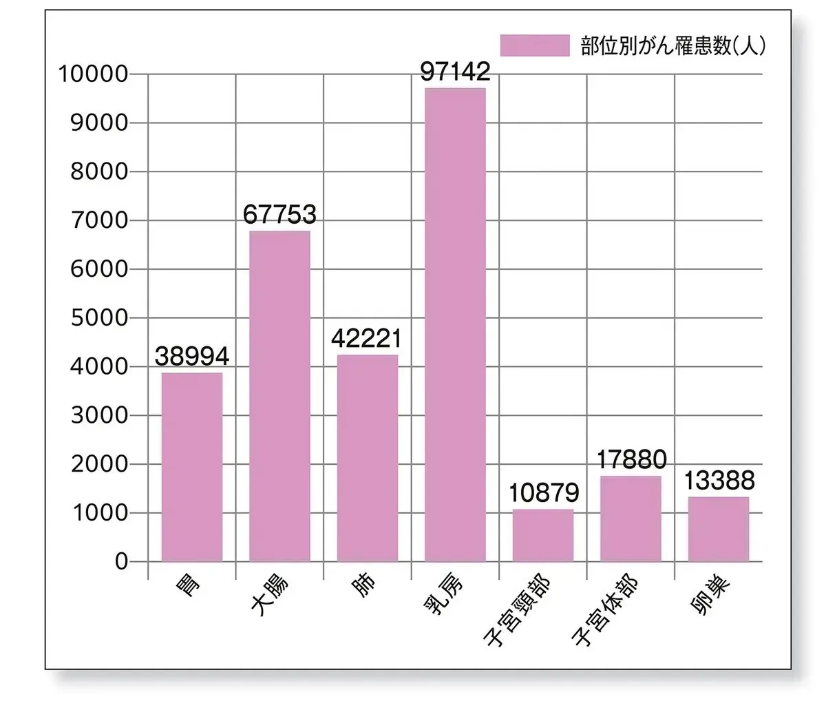 厚生労働省の調べによると、女性の部位別がん罹患数（2019年）の1位は圧倒的に「乳がん」