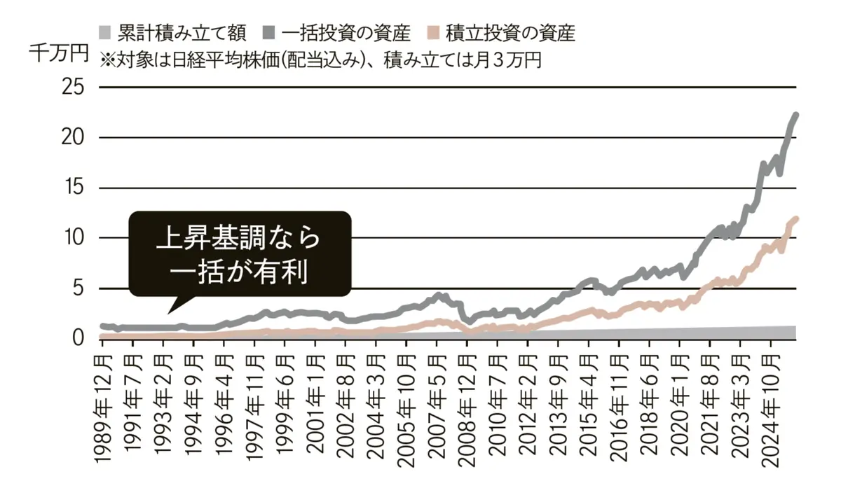 全世界株に一括投資した場合と積立投資をした場合の比較　グラフ