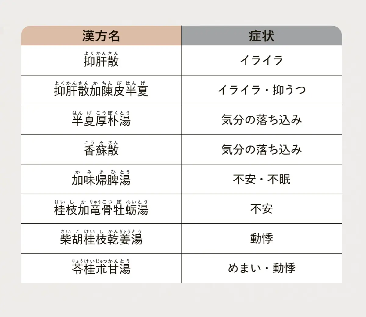 複数の薬の名前と症状をまとめた表。縦列に「漢方名」、横列に「症状」のタイトルが記載。症状には「イライラ」「抑うつ」「気分の落ち込み」「不安」「不眠」「動悸」「めまい」などが挙げられている。
