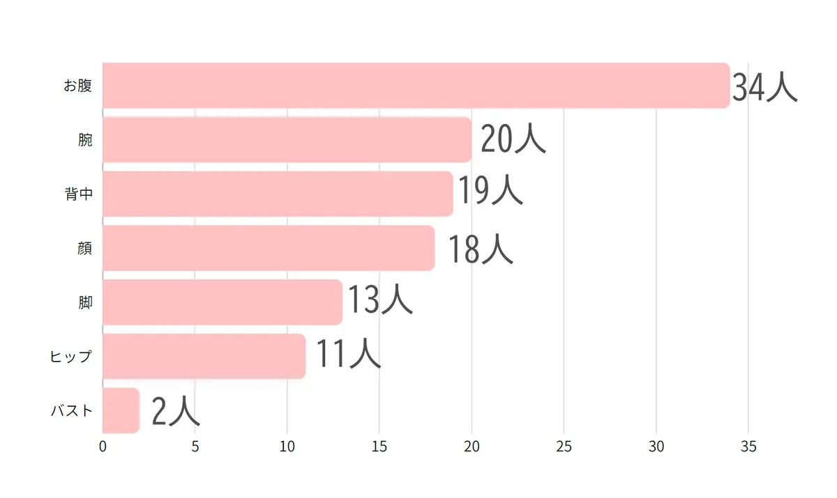 体重変化で気になるパーツ　エクラ「チームJマダム」更年期太り実態調査アンケート