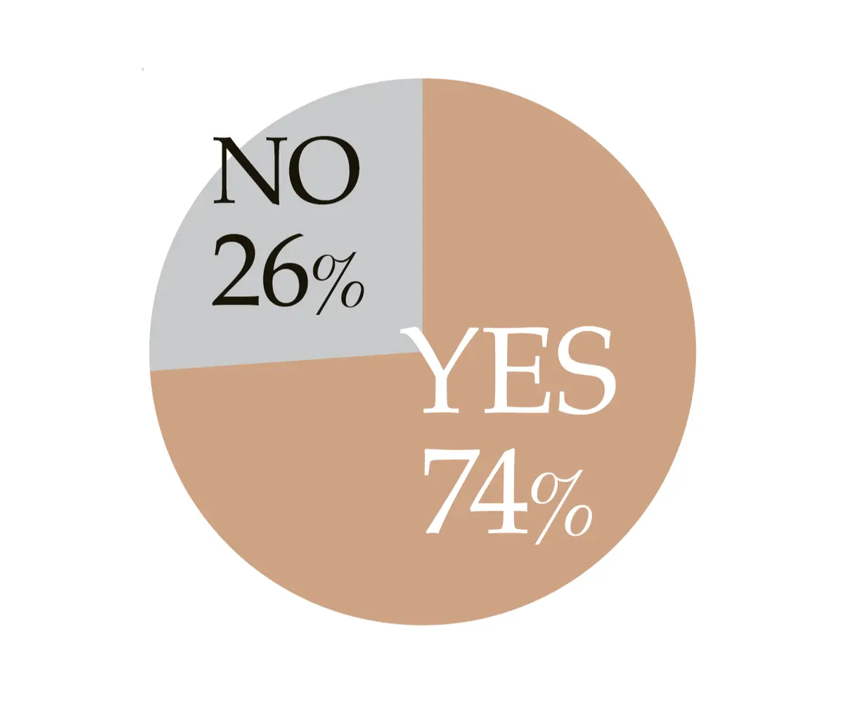 円グラフ。全体はベージュとグレーの2色で区切られ、「YES」が74%、「NO」が26%を示している。