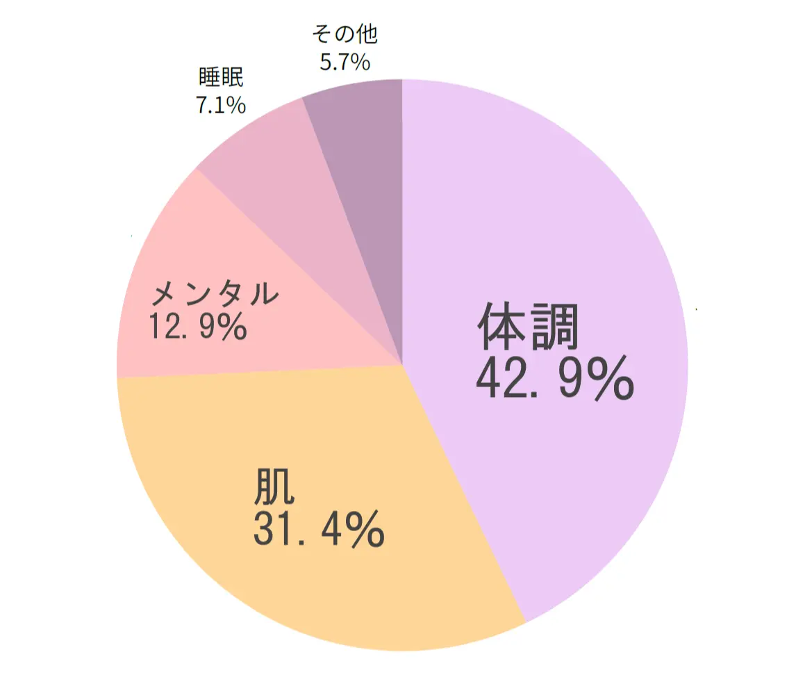 エクラ「チームJマダム」春の不調アンケートより（回答者数：54名）