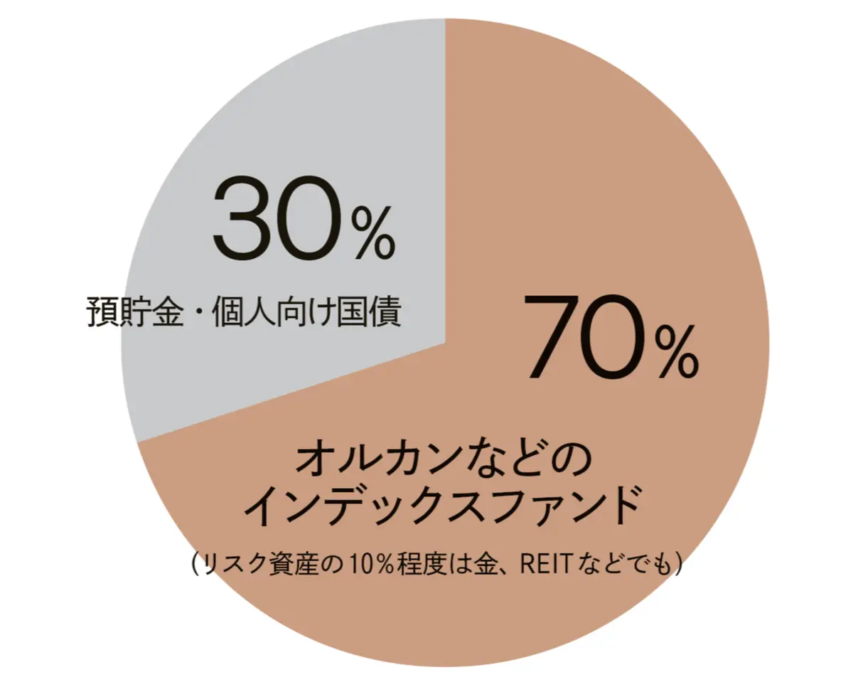 50歳時点での総資産における投資の割合