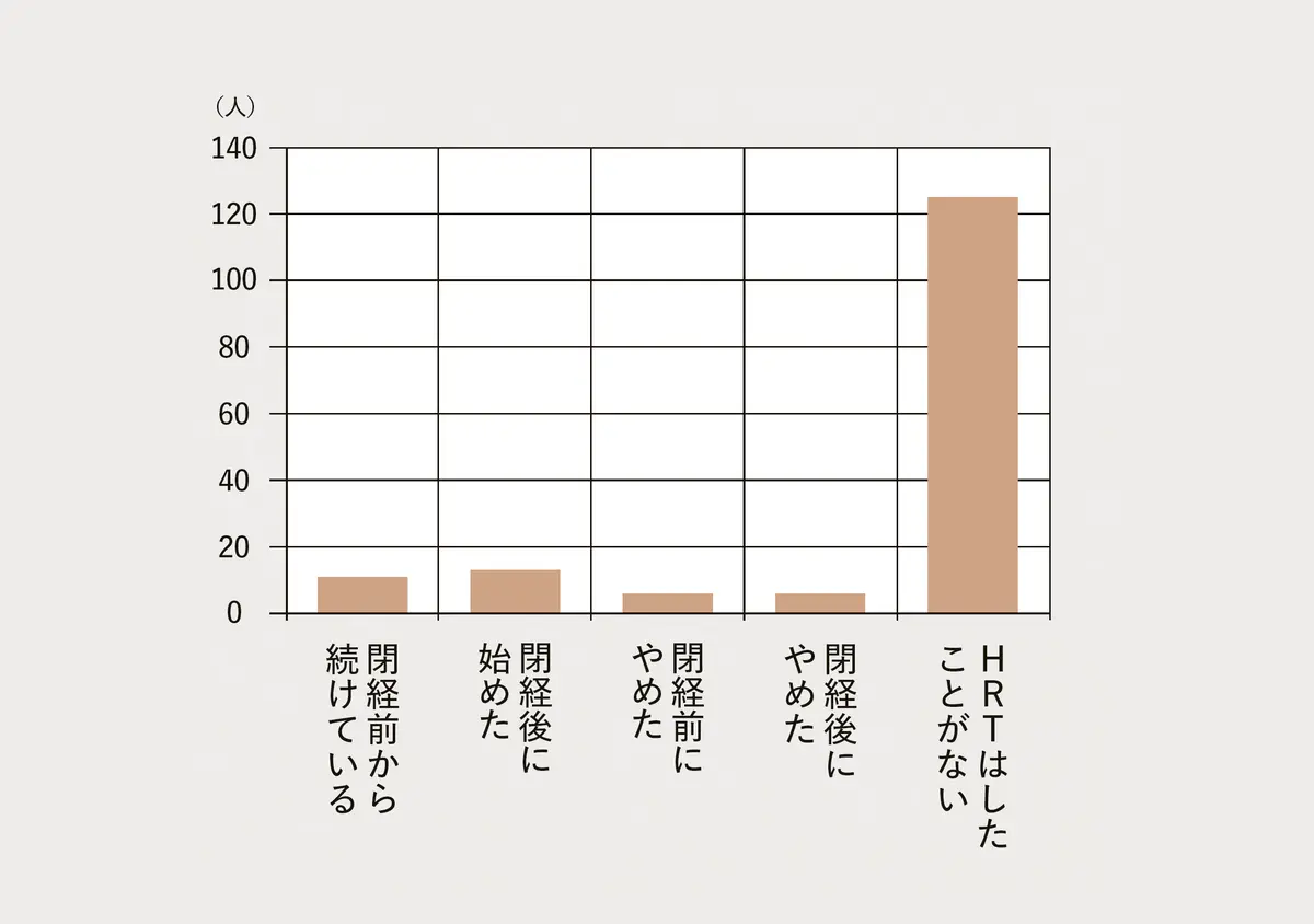 棒グラフ。縦軸は人数(人)、横軸は行動の種類。「開催前からの続けている」20人、「開催後に始めた」30人、「開催前にやめた」20人、「HRTはしたことがない」120人。