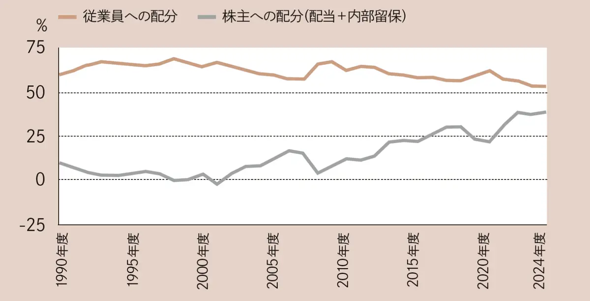 日本企業の「従業員への配分」と「株主への配分」の推移　気になる経済キーワードを解説：後編【50歳から知っておきたい経済の話】