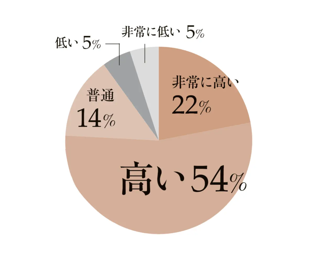 人生の幸福度　40～59歳の女性にアンケート！「éclatウェルビーイング白書」
