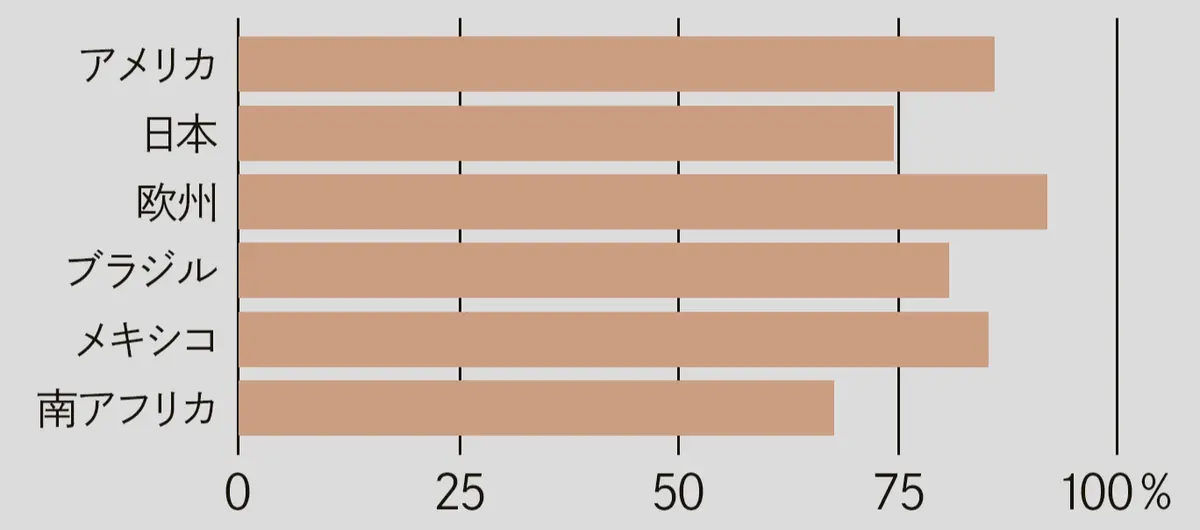株式のアクティブファンドが市場平均に 負 けた比率（’25年6月までの10年間）