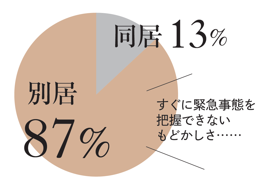 別居87％