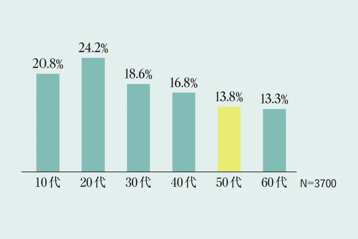 年齢層別の割合を示す棒グラフ。10代20.8%、20代24.2%、30代18.6%、40代16.8%、60代13.3%、50代は黄色で13.8%。サンプル数は3700。