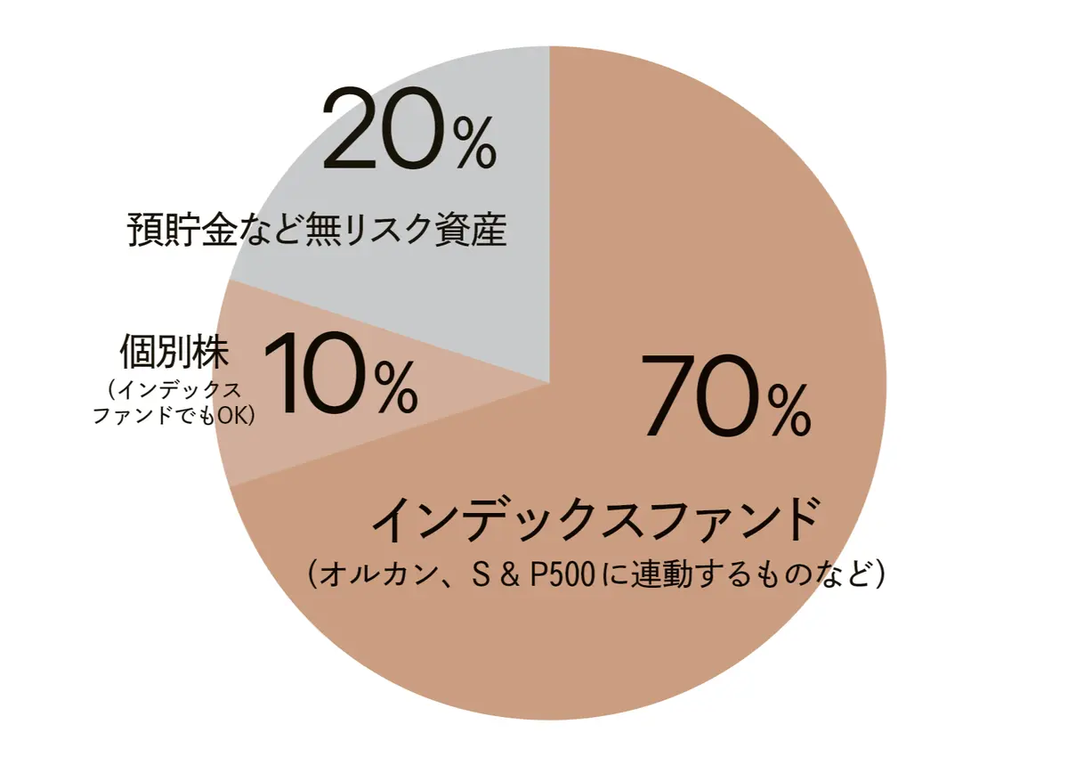おすすめの資産配分　元ゴールドマン・サックス　田中渓さん