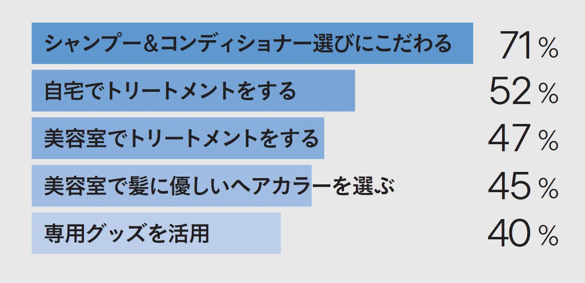 シャンプー＆コンディショナー選びにこだわる71％　自宅でトリートメント52％　美容院でトリートメント47％　など