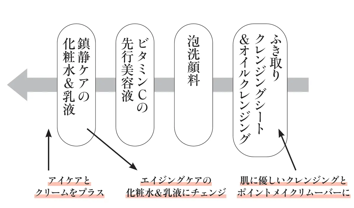 石井美保　Q&A　膨らましケア　倉爪さんのふだんの スキンケア