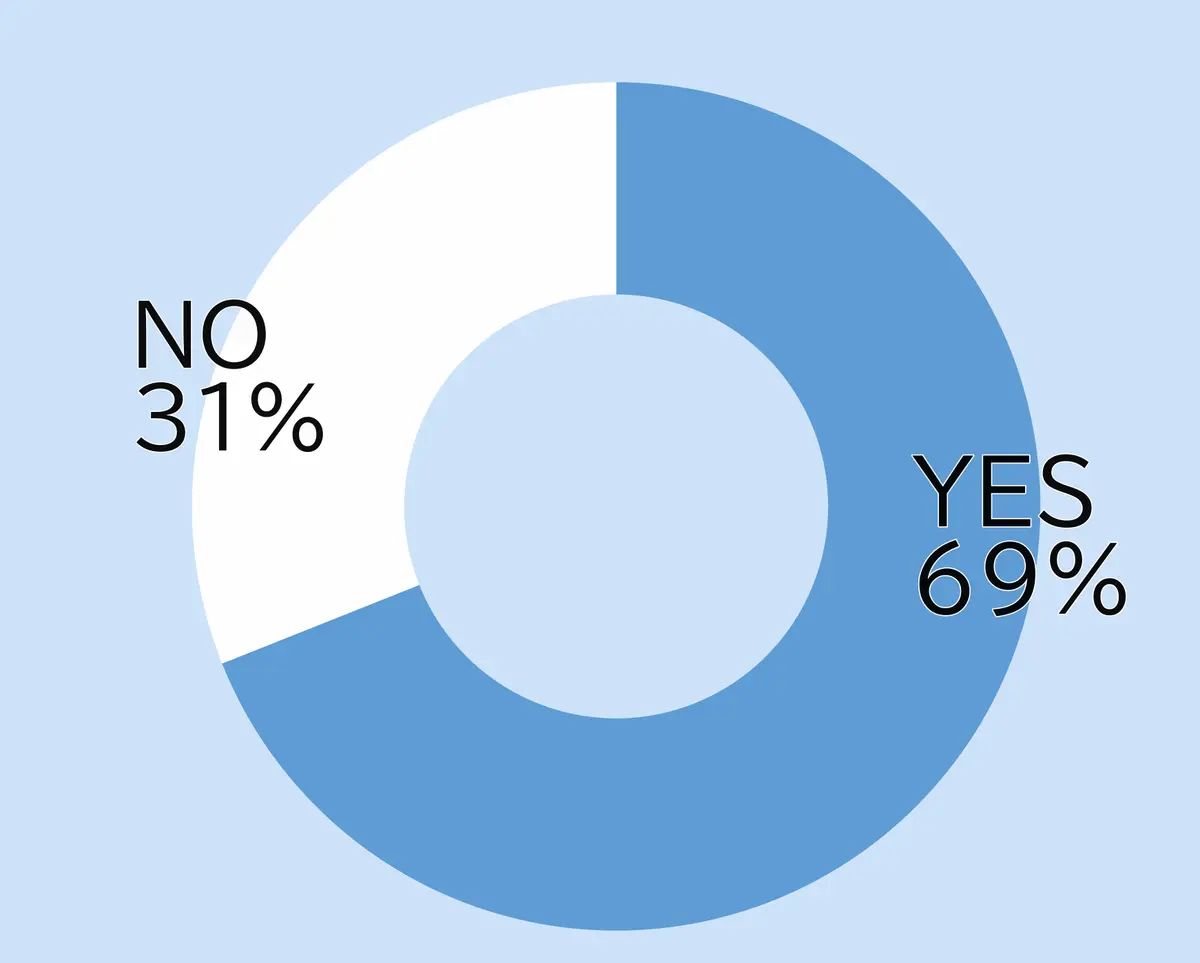 メイクくずれは気になりますか？　エクラ「チームJマダム」アンケート結果