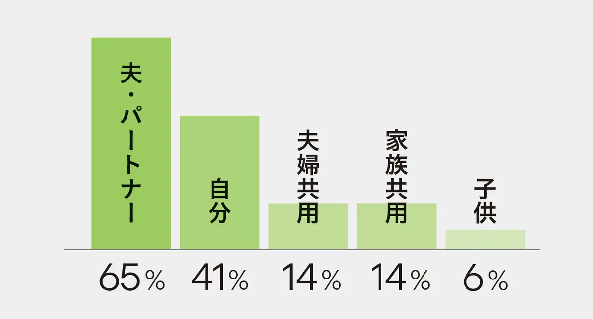 50代　女性　アンケート　自家用車の主な使用者は？　Jマダム白書　結果グラフ