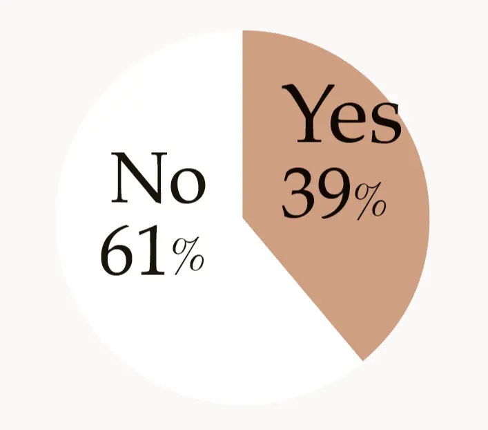 孤独を感じることは ありますか？ アラフィーアンケート