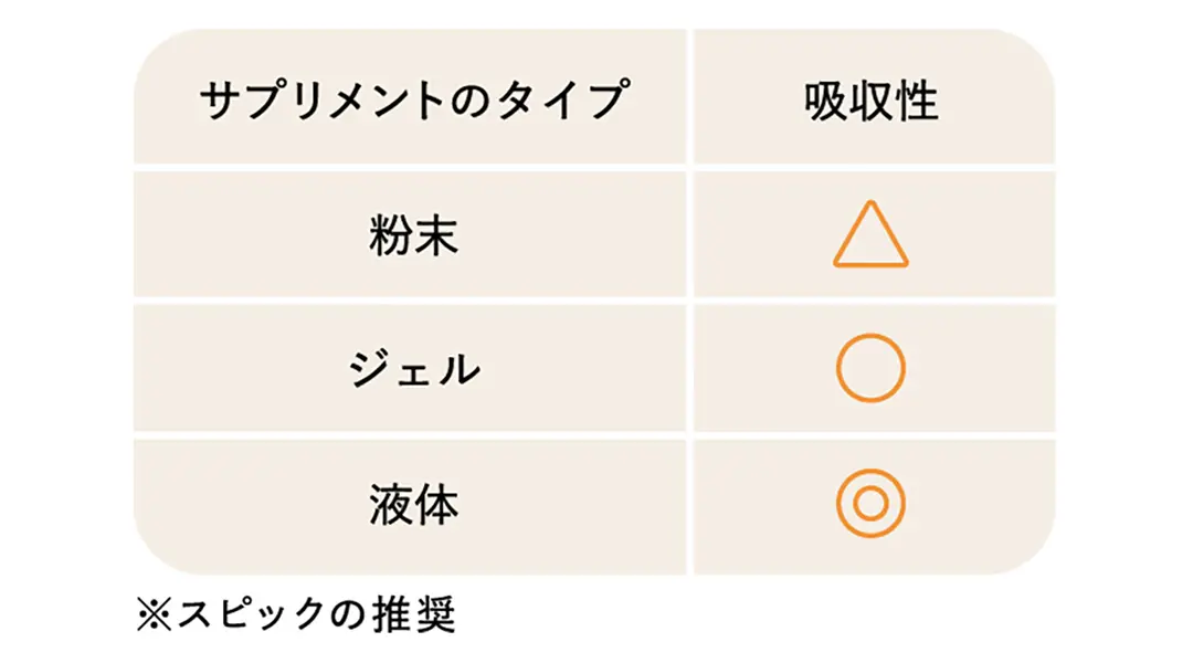 液体は文末やジェルに比べて吸収性がよい