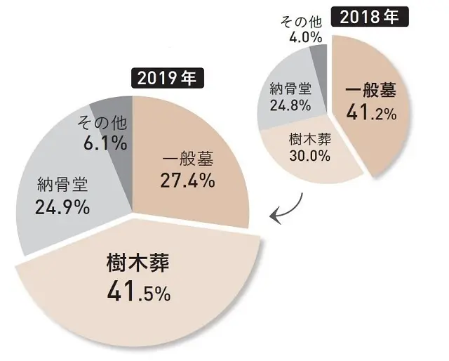 【購入したお墓の種類】