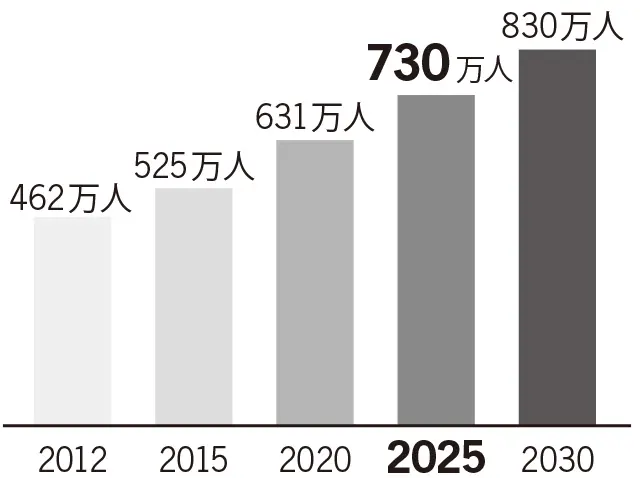 65歳以上の認知症患者の推定者