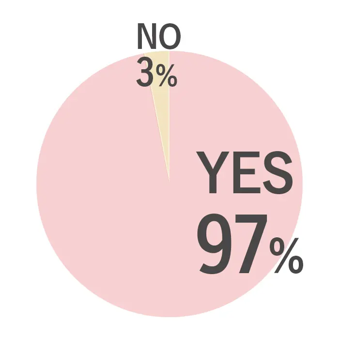 アラフィーになってから体に異変を感じているかどうかのアンケート結果グラフ