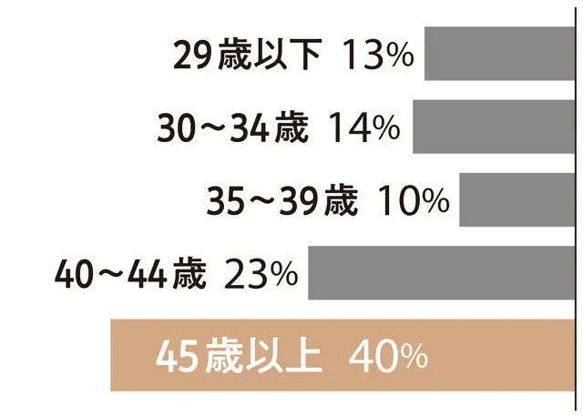 Q.いつごろから心がツラいと思うようになりましたか？