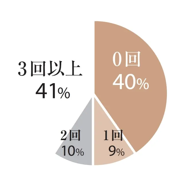 【離婚を考えた回数】0回：40％、1回：9％、2回：10％、3回以上：41％