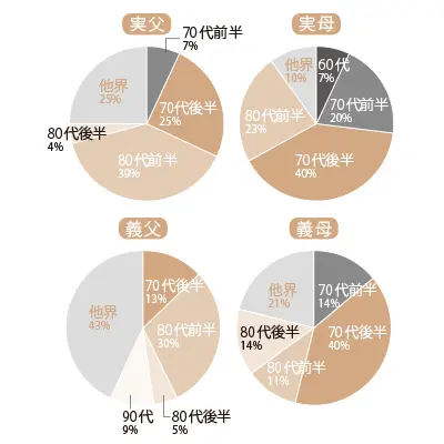 親のこと、どう考えていますか？　アンケーの画像_1