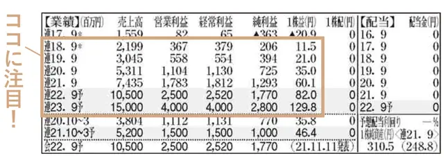 メドピア（6095）　※出典／「会社四季報」’22年新春号（東洋経済新報社刊）