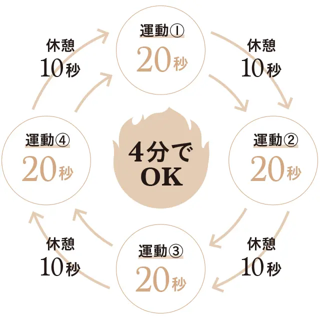 HIITダイエットの流れ