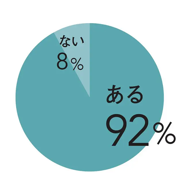 アラフィーになって「おひとりさま」を したことがありますか？