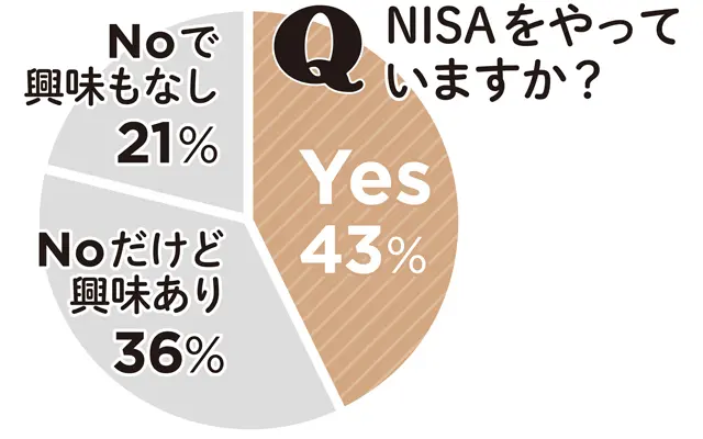 Q NISAをやっていますか？