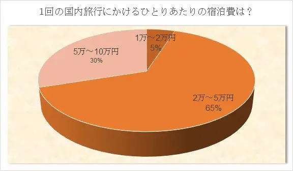 宿のグレード重視のJマダムの旅。宿泊代はの画像_2