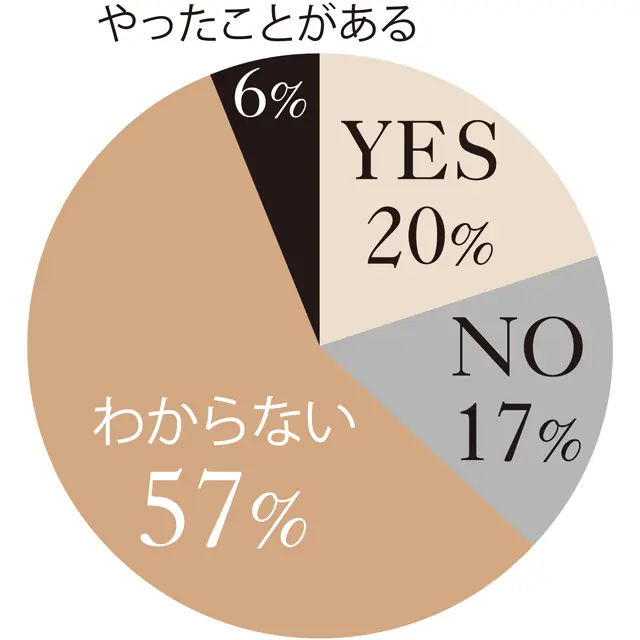 HRT（ホルモン補充療法）をやってみたいと思いますか？アンケート結果